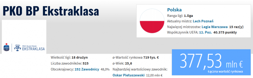 Tyle wynosi ŁĄCZNA WARTOŚĆ WSZYSTKICH piłkarzy w Ekstraklasie!